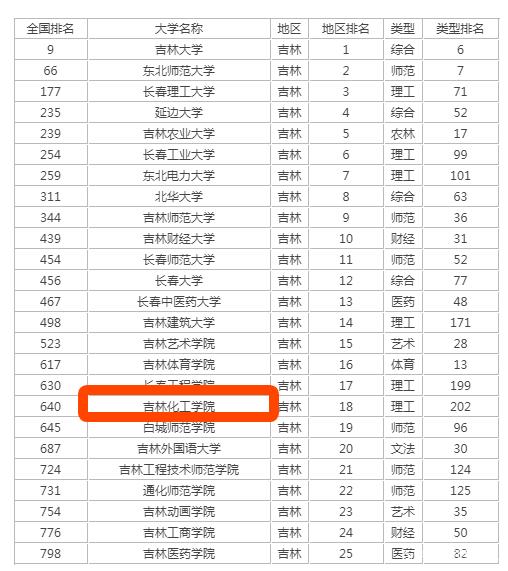 吉林化工学院更名