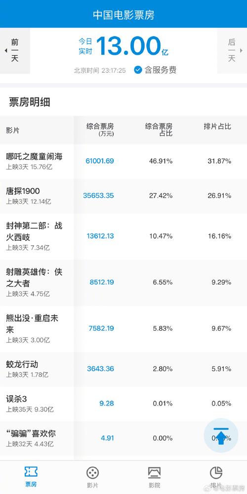 2021年中国电影票房排行榜,2021年中国电影票房排行榜前十名