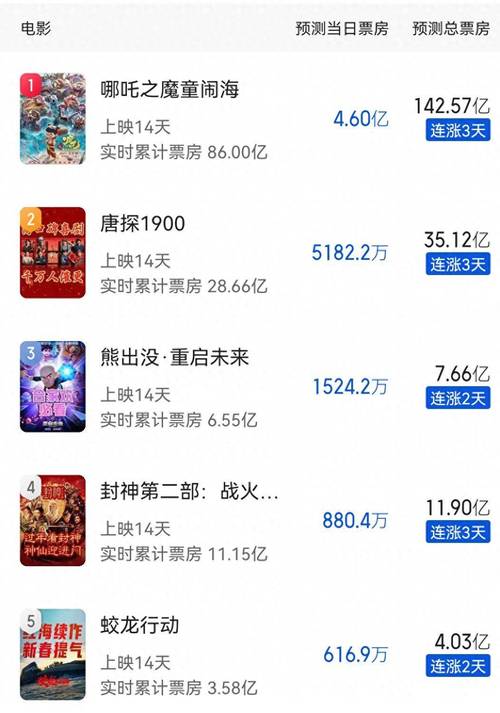 电影实时最新票房排行榜,电影实时最新票房排行榜总票房