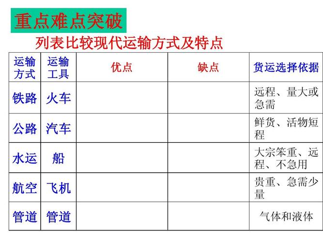 各种货物运输,各种货物运输方式的竞争中,公路货物运输最大的优势为