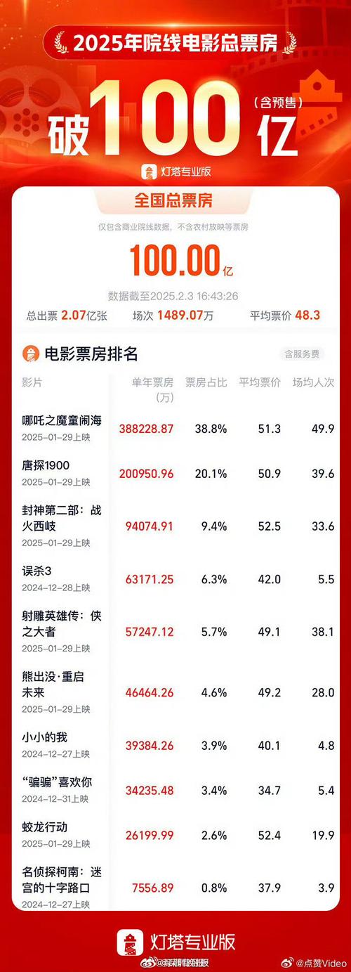 2022年十大电影票房排行榜,2022年十大电影票房排行榜美国