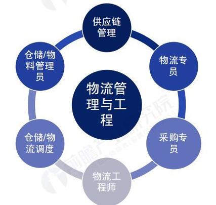 物流运输专业,物流运输专业学什么